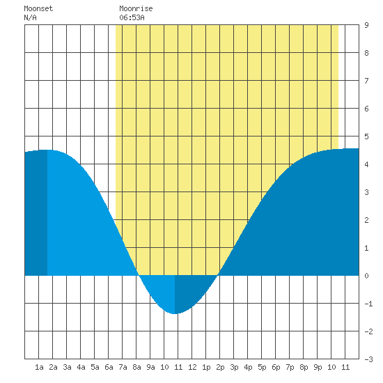 Cape Utalug tide chart for Saturday, May 20, 2023
