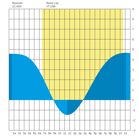 Cape Utalug tide chart for Sunday, May 21, 2023