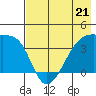 Cape Utalug tide chart for Sunday, May 21, 2023
