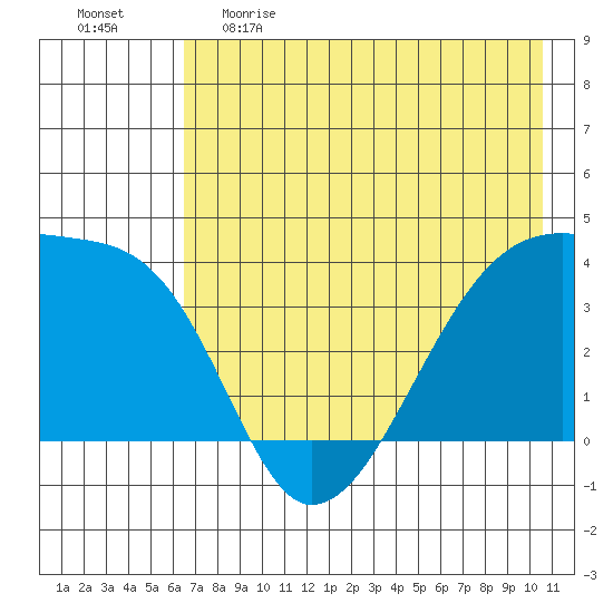 Cape Utalug tide chart for Monday, May 22, 2023