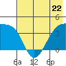 Cape Utalug tide chart for Monday, May 22, 2023