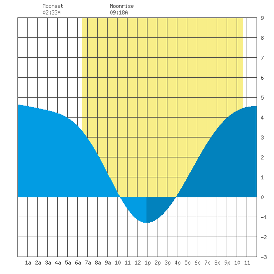 Cape Utalug tide chart for Tuesday, May 23, 2023