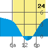 Cape Utalug tide chart for Wednesday, May 24, 2023