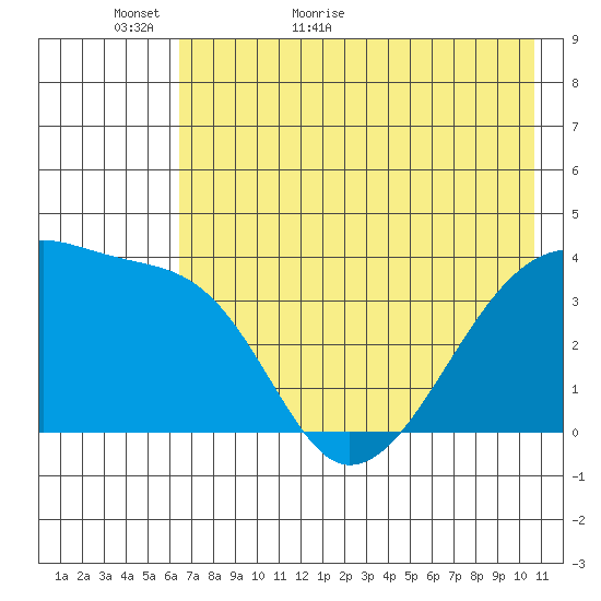 Cape Utalug tide chart for Thursday, May 25, 2023