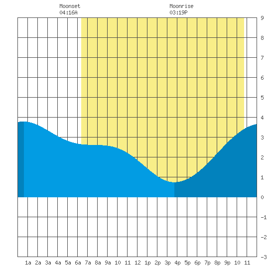 Cape Utalug tide chart for Sunday, May 28, 2023