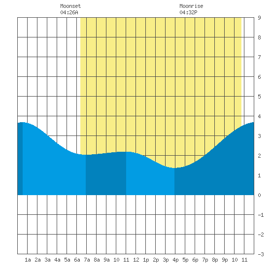 Cape Utalug tide chart for Monday, May 29, 2023