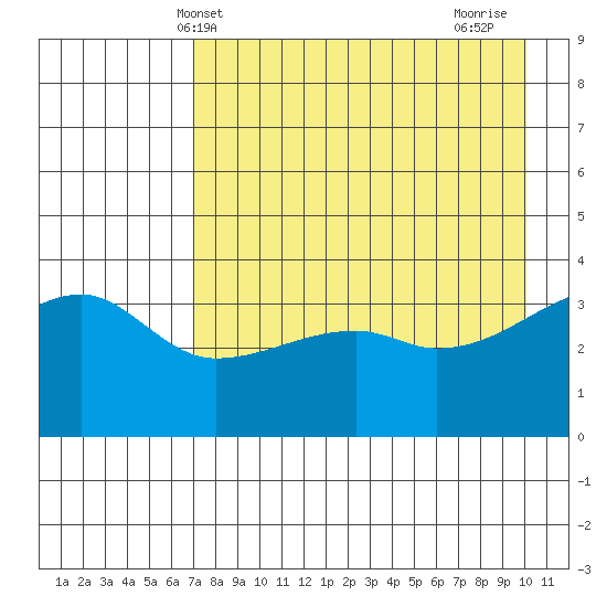 Cape Utalug tide chart for Tuesday, May 2, 2023