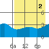 Cape Utalug tide chart for Tuesday, May 2, 2023