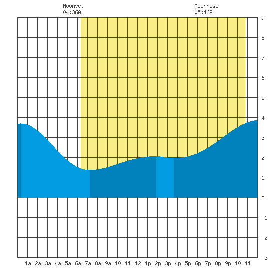 Cape Utalug tide chart for Tuesday, May 30, 2023