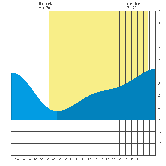 Cape Utalug tide chart for Wednesday, May 31, 2023
