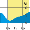 Cape Utalug tide chart for Wednesday, May 31, 2023