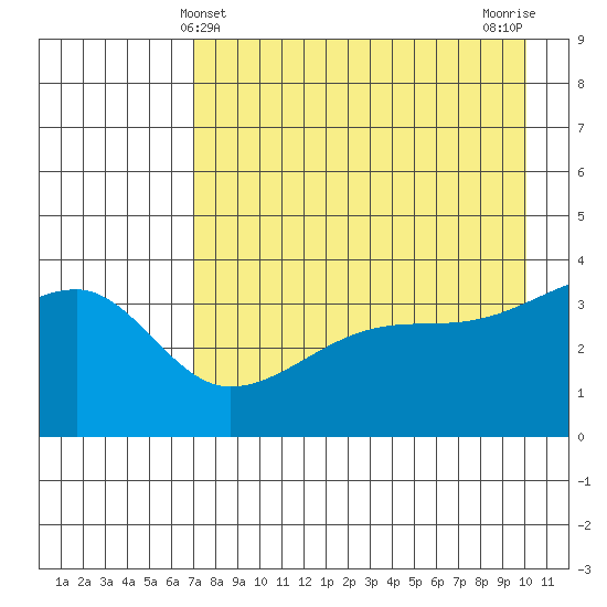 Cape Utalug tide chart for Wednesday, May 3, 2023
