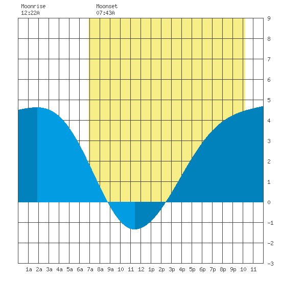Cape Utalug tide chart for Sunday, May 7, 2023