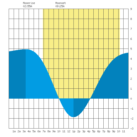 Cape Utalug tide chart for Tuesday, May 9, 2023
