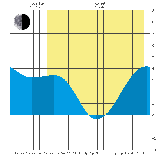 Cape Utalug tide chart for Saturday, June 10, 2023