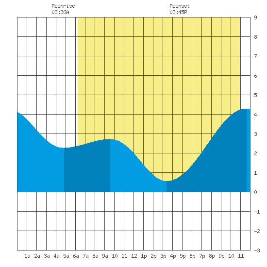 Cape Utalug tide chart for Sunday, June 11, 2023