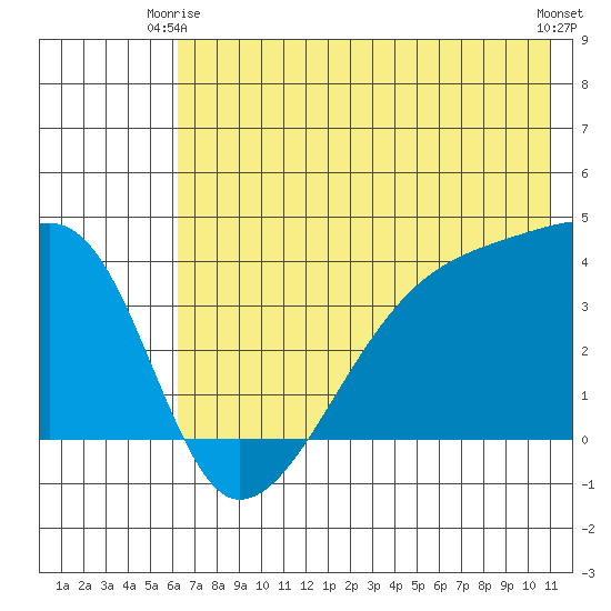 Cape Utalug tide chart for Friday, June 16, 2023