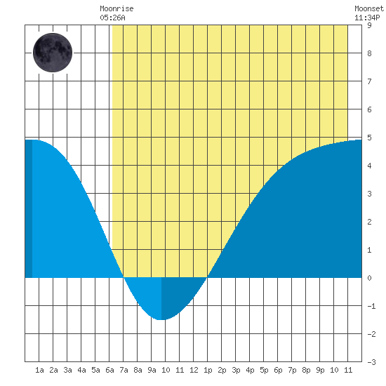 Cape Utalug tide chart for Saturday, June 17, 2023