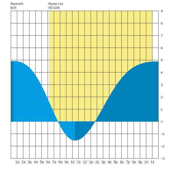 Cape Utalug tide chart for Sunday, June 18, 2023