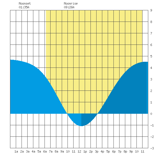 Cape Utalug tide chart for Wednesday, June 21, 2023