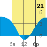 Cape Utalug tide chart for Wednesday, June 21, 2023