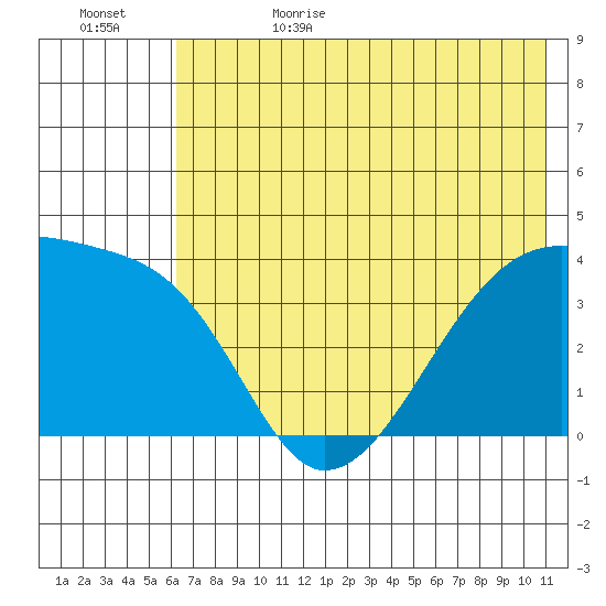 Cape Utalug tide chart for Thursday, June 22, 2023