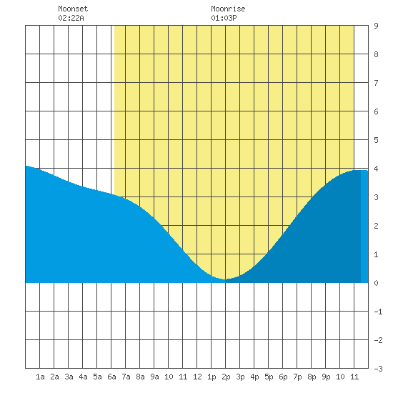 Cape Utalug tide chart for Saturday, June 24, 2023