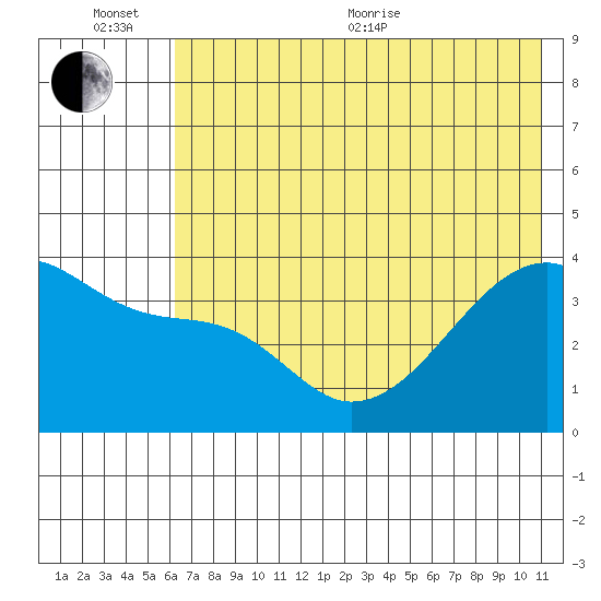 Cape Utalug tide chart for Sunday, June 25, 2023