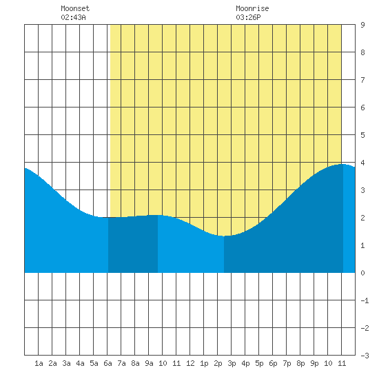 Cape Utalug tide chart for Monday, June 26, 2023