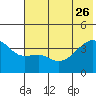 Cape Utalug tide chart for Monday, June 26, 2023