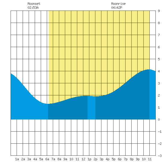Cape Utalug tide chart for Tuesday, June 27, 2023
