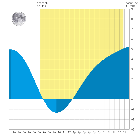 Cape Utalug tide chart for Saturday, June 3, 2023