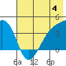 Cape Utalug tide chart for Sunday, June 4, 2023
