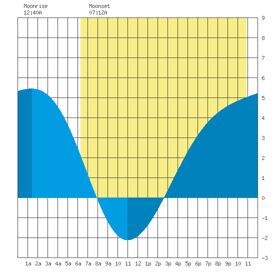 Cape Utalug tide chart for Monday, June 5, 2023