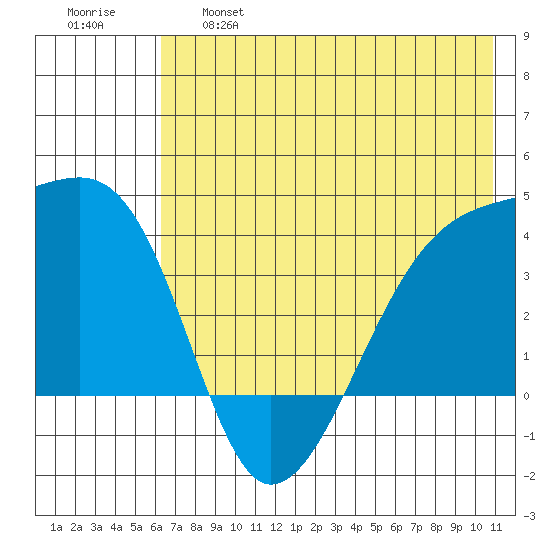 Cape Utalug tide chart for Tuesday, June 6, 2023