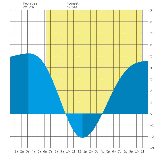 Cape Utalug tide chart for Wednesday, June 7, 2023