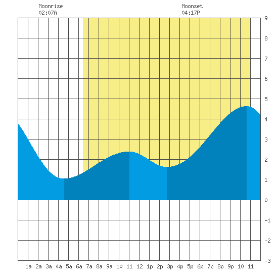 Cape Utalug tide chart for Monday, July 10, 2023