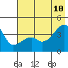 Cape Utalug tide chart for Monday, July 10, 2023