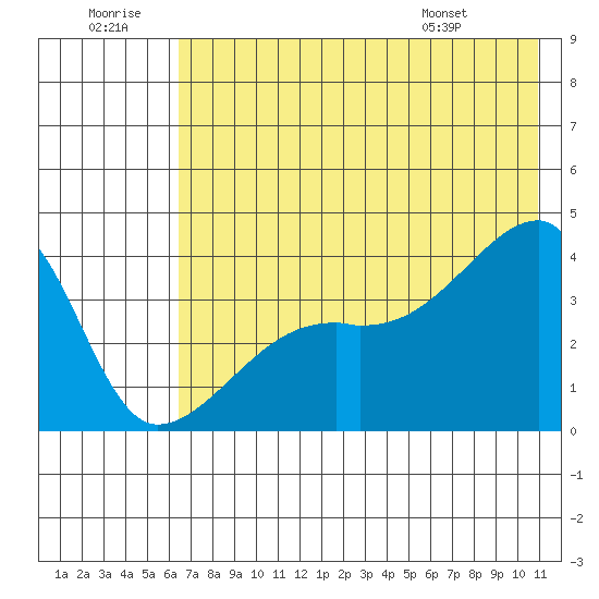 Cape Utalug tide chart for Tuesday, July 11, 2023