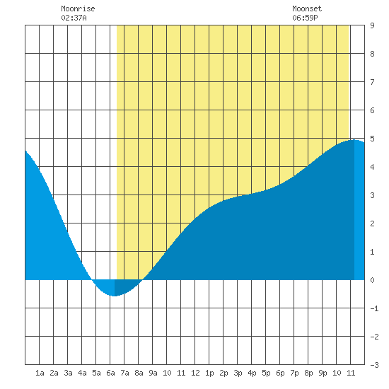 Cape Utalug tide chart for Wednesday, July 12, 2023