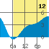 Cape Utalug tide chart for Wednesday, July 12, 2023