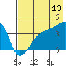 Cape Utalug tide chart for Thursday, July 13, 2023