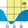 Cape Utalug tide chart for Sunday, July 16, 2023