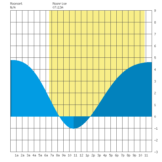 Cape Utalug tide chart for Tuesday, July 18, 2023