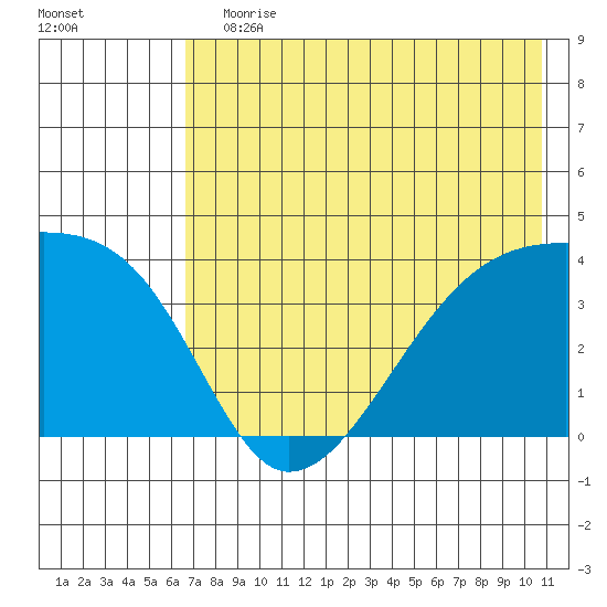 Cape Utalug tide chart for Wednesday, July 19, 2023