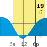 Cape Utalug tide chart for Wednesday, July 19, 2023