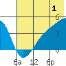 Cape Utalug tide chart for Saturday, July 1, 2023