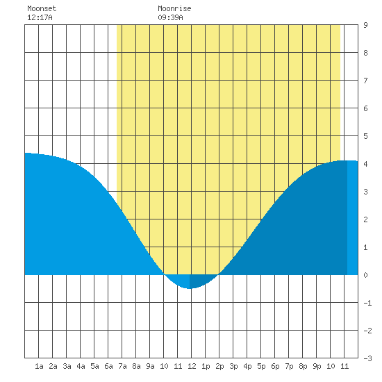 Cape Utalug tide chart for Thursday, July 20, 2023