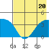 Cape Utalug tide chart for Thursday, July 20, 2023