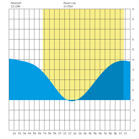 Cape Utalug tide chart for Friday, July 21, 2023